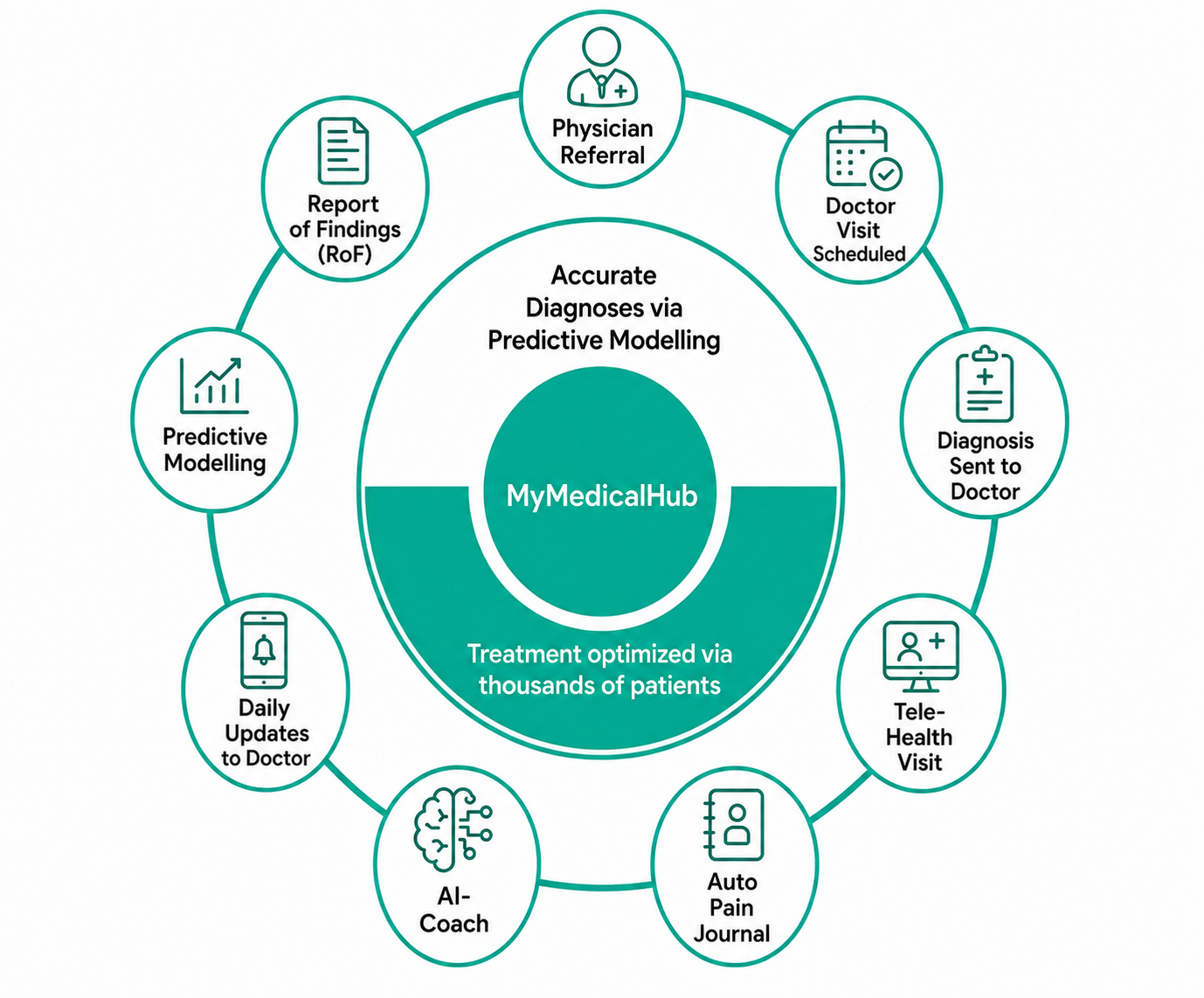 Patient undergoing MyMedicalHub musculoskeletal assessment